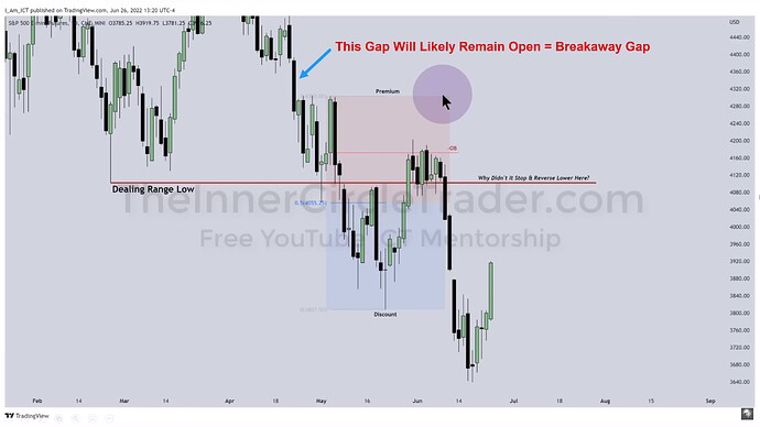 ICT Breakaway Gap Example