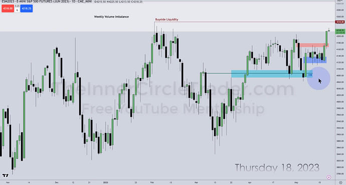 ES Daily Chart