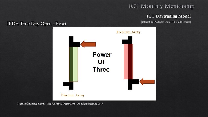 Integrating Daytrades With HTF Trade Entries - Power Of Three