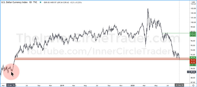 US Dollar Index - Imbalance On Daily Chart