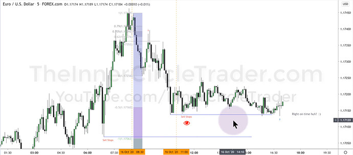 EURUSD Trade Example - Optimal Trade Entry