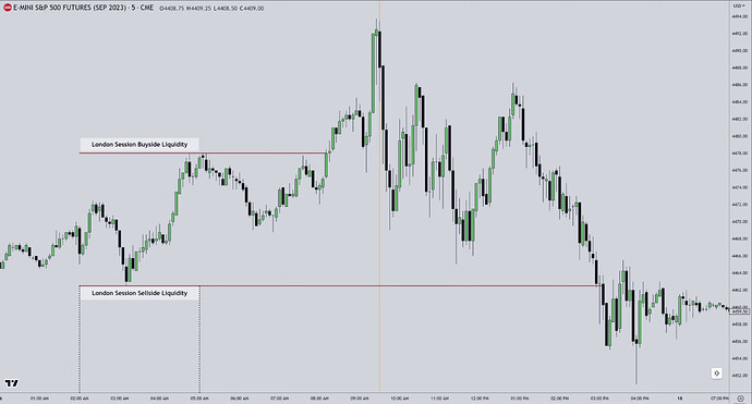 Liquidity Pools - London Session