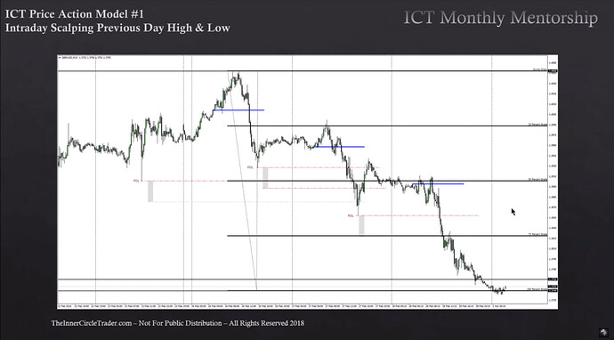 Intraday Scalping Previous Day High And Low - Grading Price Swings