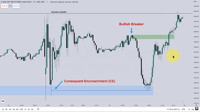 ES Market Maker Model - Consequent Encroachment And Bullish Breaker On 15-Minute Chart