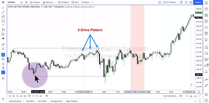 ICT 2022 YouTube Model - 3-Drive Pattern