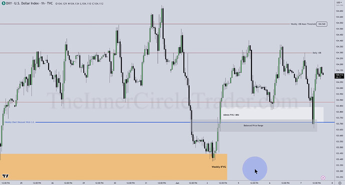 USDX - Balanced Price Range