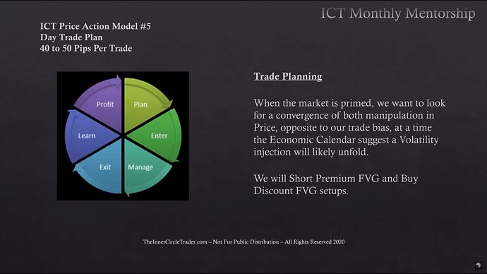 Trade Planning - Shorting Premium FVGs And Buying Discount FVGs