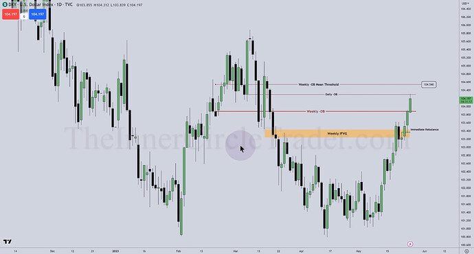 DXY - Daily Chart