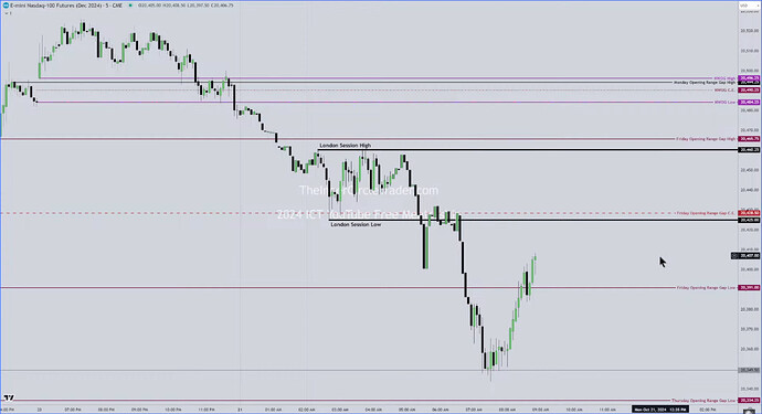 NQ - London Session High And Low