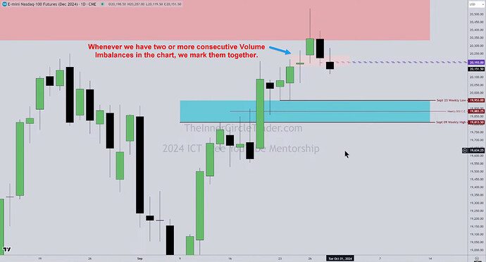 NQ - Marking Two Or More Volume Imbalances
