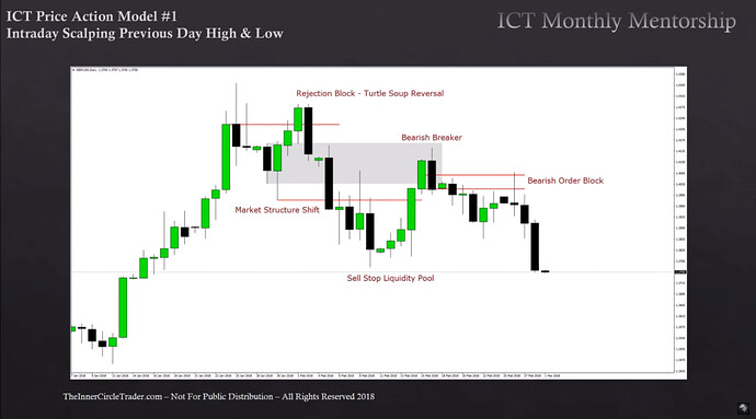 Intraday Scalping Previous Day High And Low - ICT Price Action Analysis