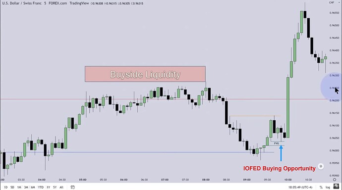 USDCAD Scalp Trade Example - IOFED Buying Opportunity
