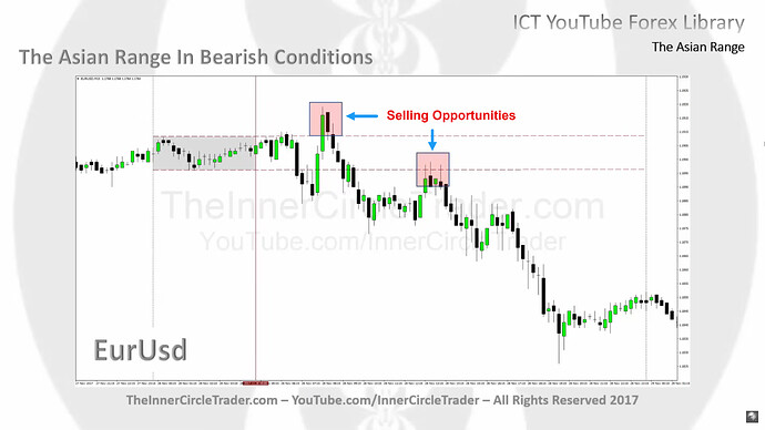 The Asian Range In Bearish Conditions