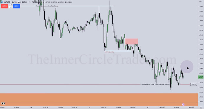 EURUSD Trade Examples - 15-Minute Chart
