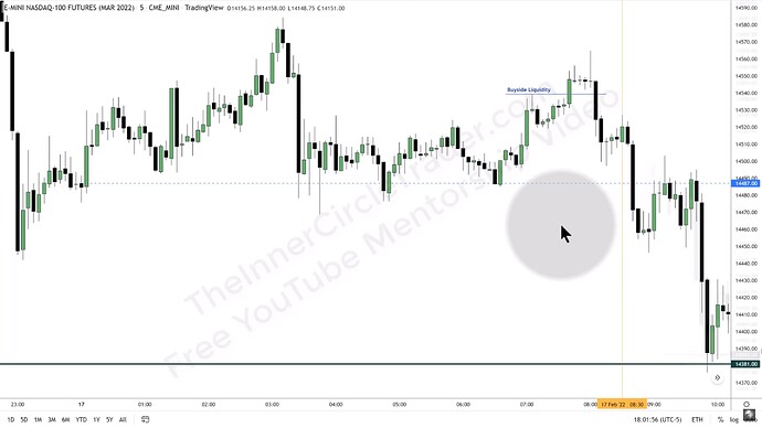 ICT 2022 YouTube Model - NQ 5-Minute Chart
