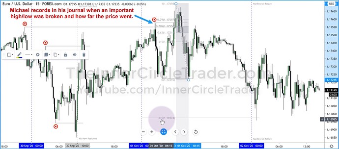 EURUSD - Journaling Reactions To Important Swing Highs And Lows