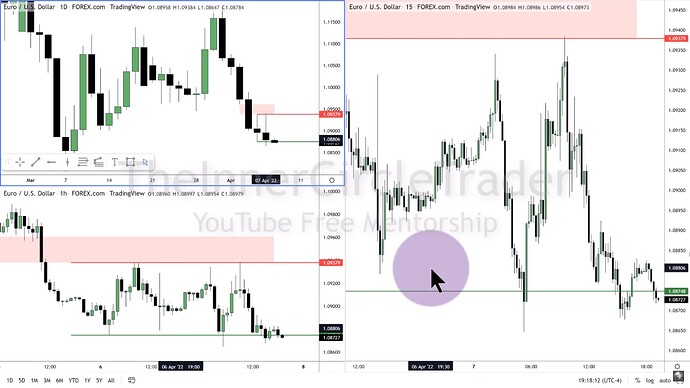 ICT 2022 YouTube Model - Michael's Setup For Forex Pairs Analysis