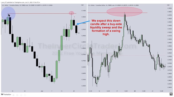 ICT 2022 YouTube Model - Buy-Side Liquidity Sweep And Swing High Formation